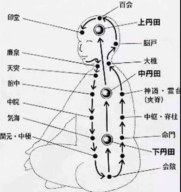 小周天的功效做用和練功訣竅